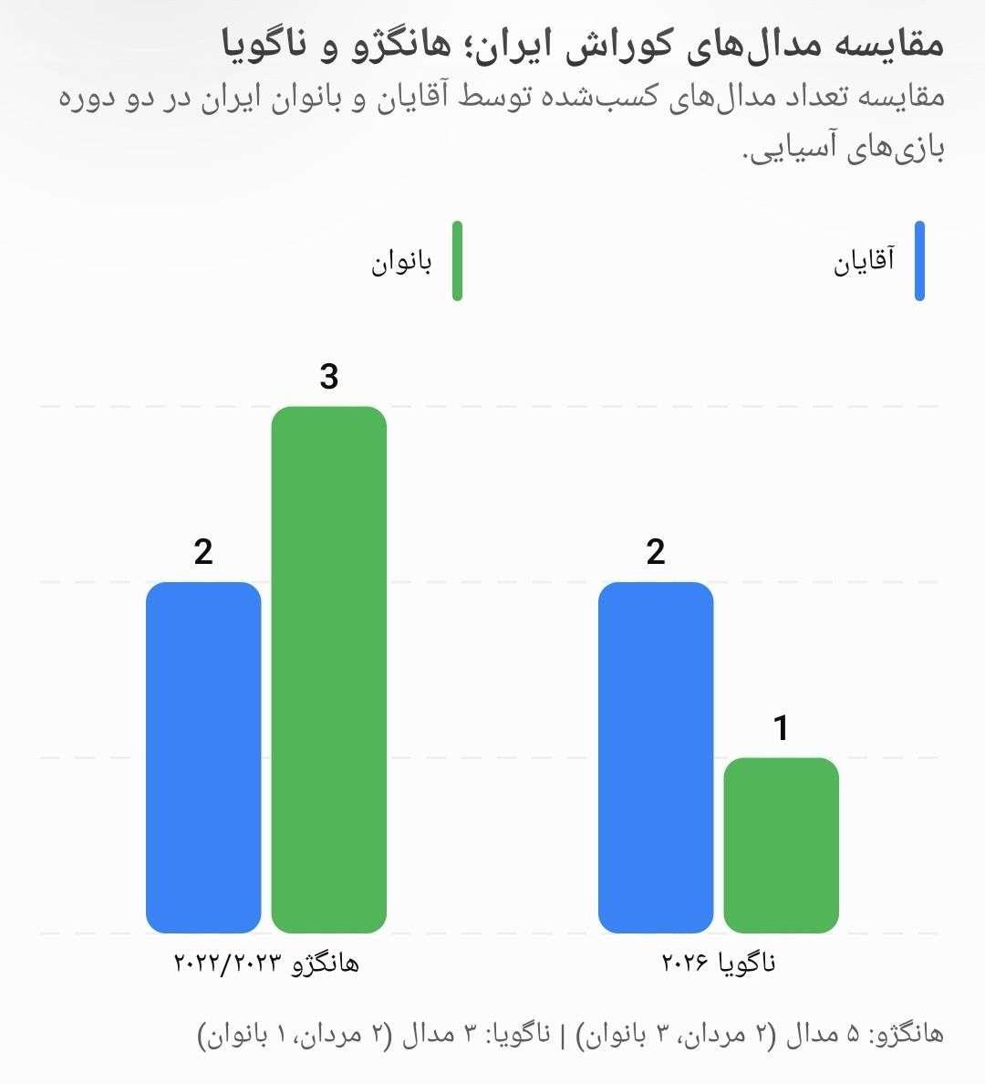 کاهش مدال‌های کوراش ایران در ناگویا؛ از ۵ مدال هانگژو تا ۳ مدال